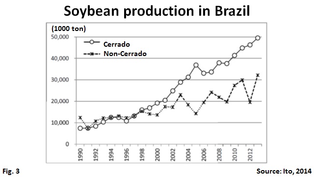 Soybean production in Brazil