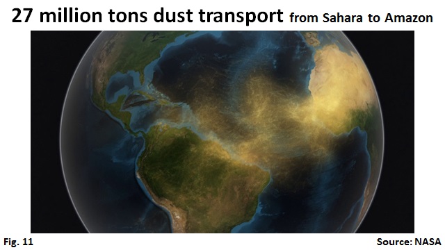 27 million tons dust transport from Sahara to Amazon