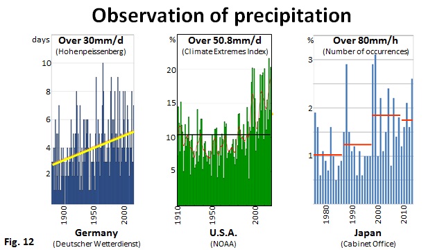 Observation of precipitation
