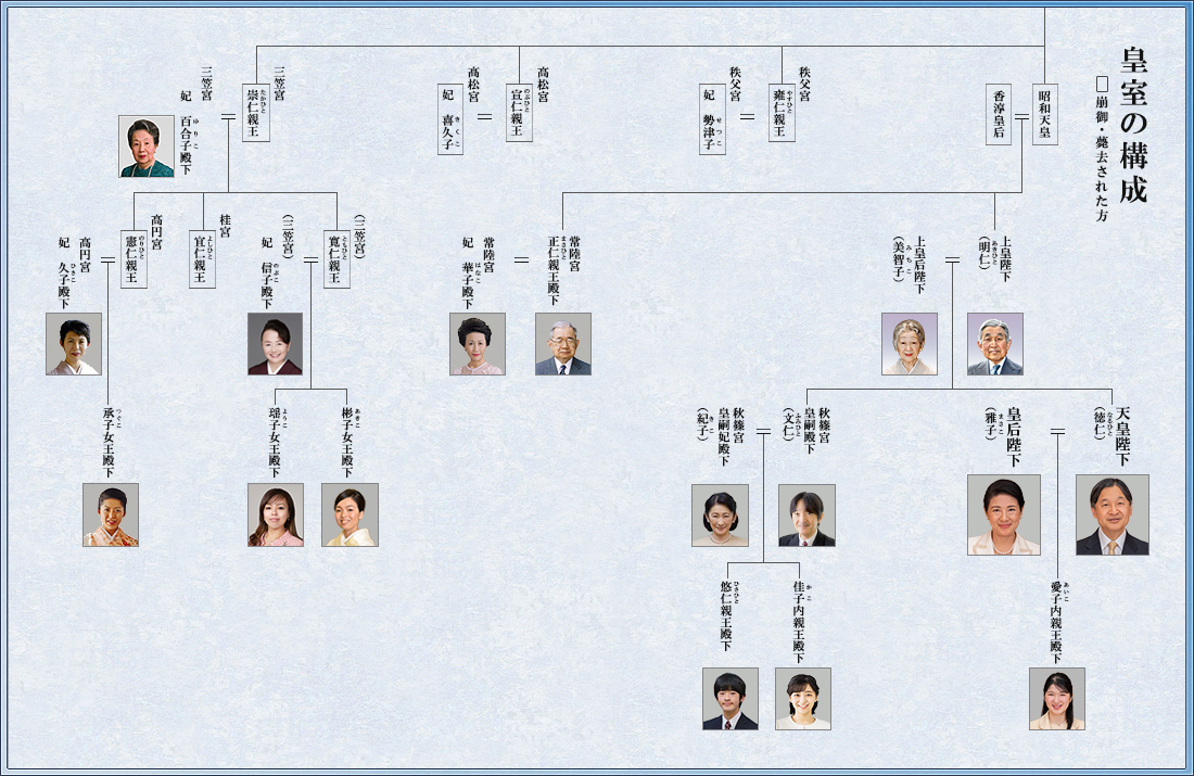 宮内庁　皇室　家系図