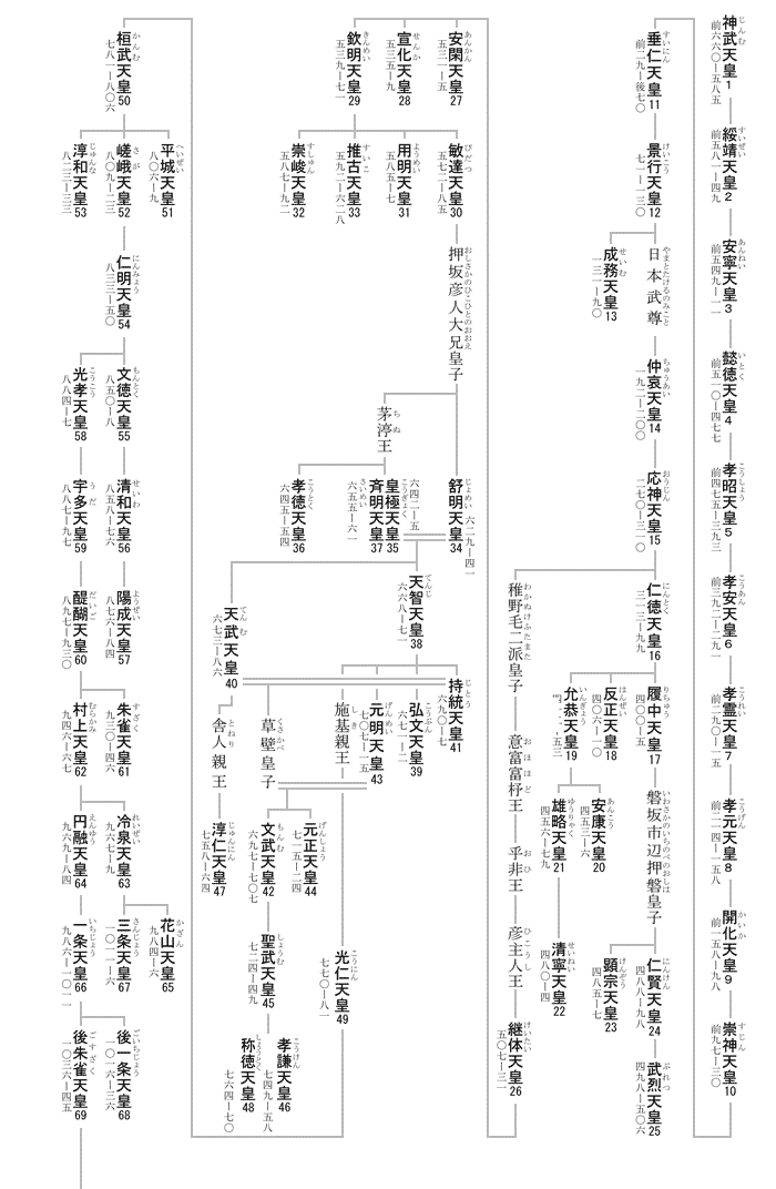 天皇系図