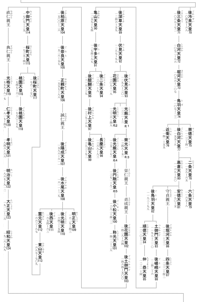 天皇系図