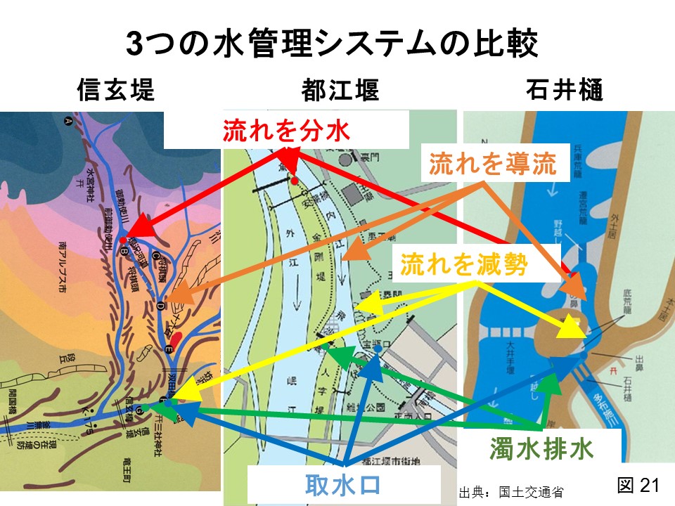 3つの水管理システムの比較