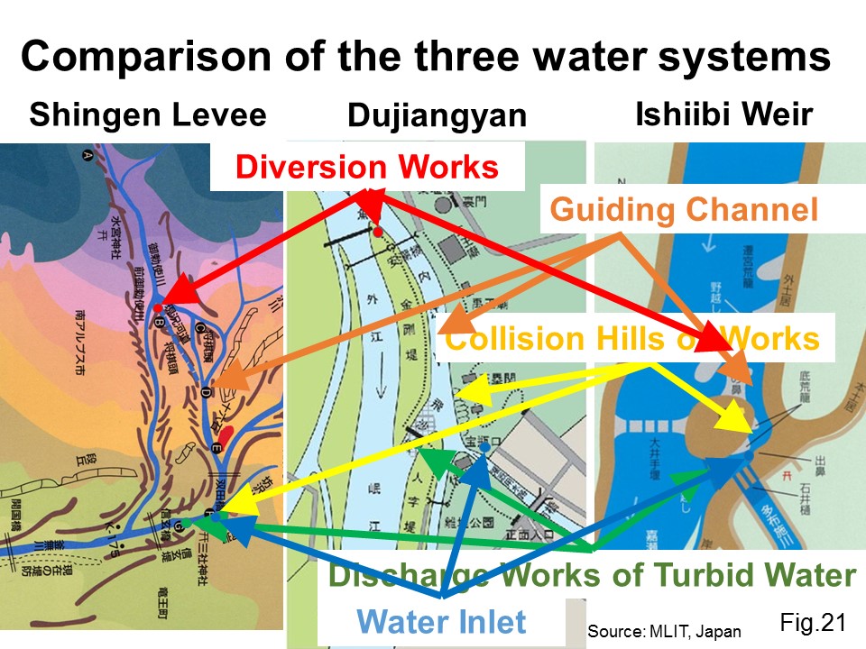 Comparison of the three water systems