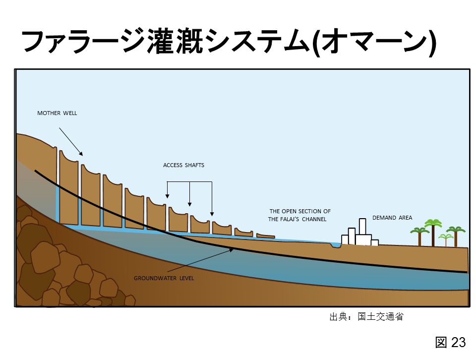 ファラージ灌漑システム(オマーン)