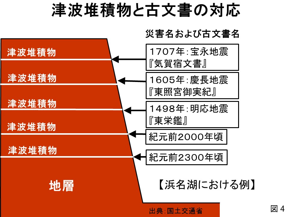 津波堆積物と古文書の対応