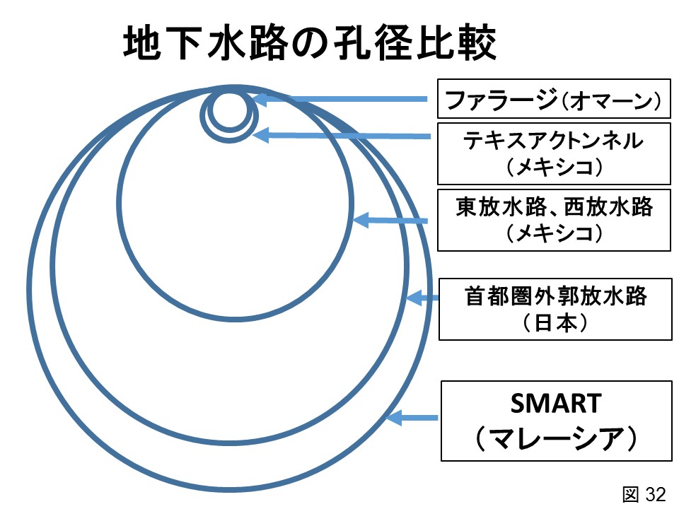 地下水路の孔径比較