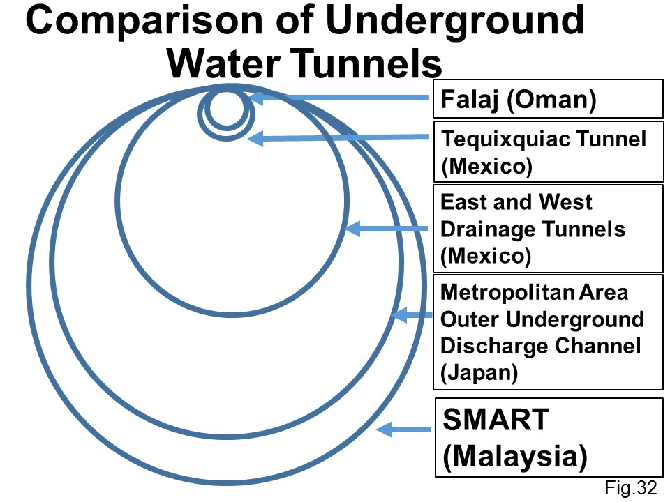 Comparison of Underground Water Tunnels