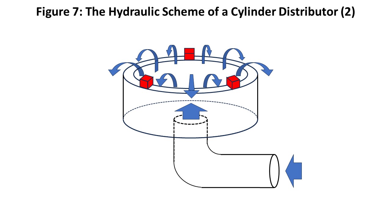 The Hydraulic Scheme of a Cylinder Distributor (2)