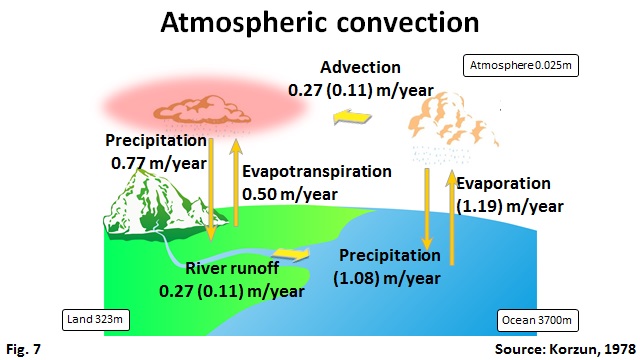 Atmospheric convection