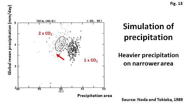 Simulation of precipitation