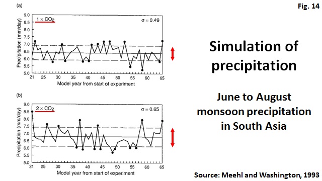 Simulation of precipitation