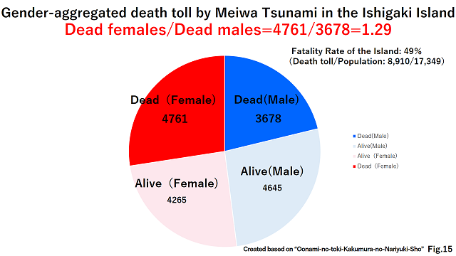Gender-aggregated death toll by Meiwa Tsunami in the Ishigaki Island
