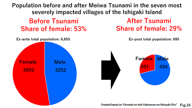 Population before and after Meiwa Tsunami in the seven most severely impacted villages of the Ishigaki Island