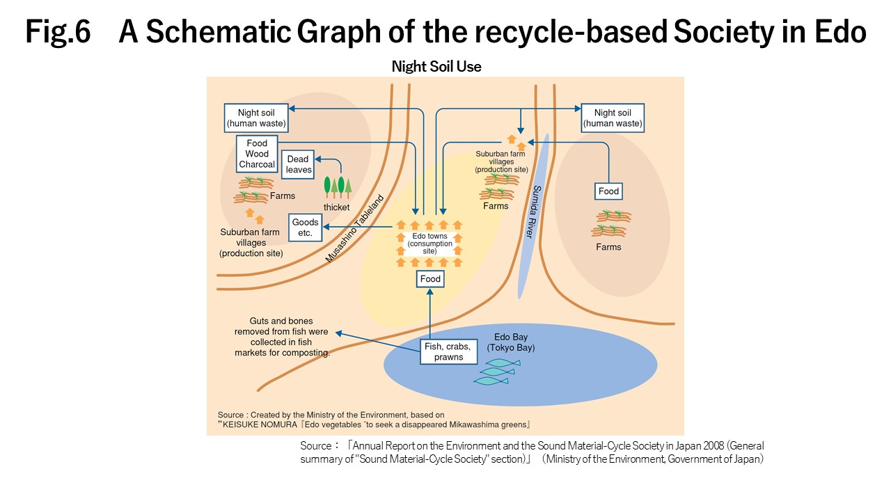A Schematic Graph of the recycle-based Society in Edo