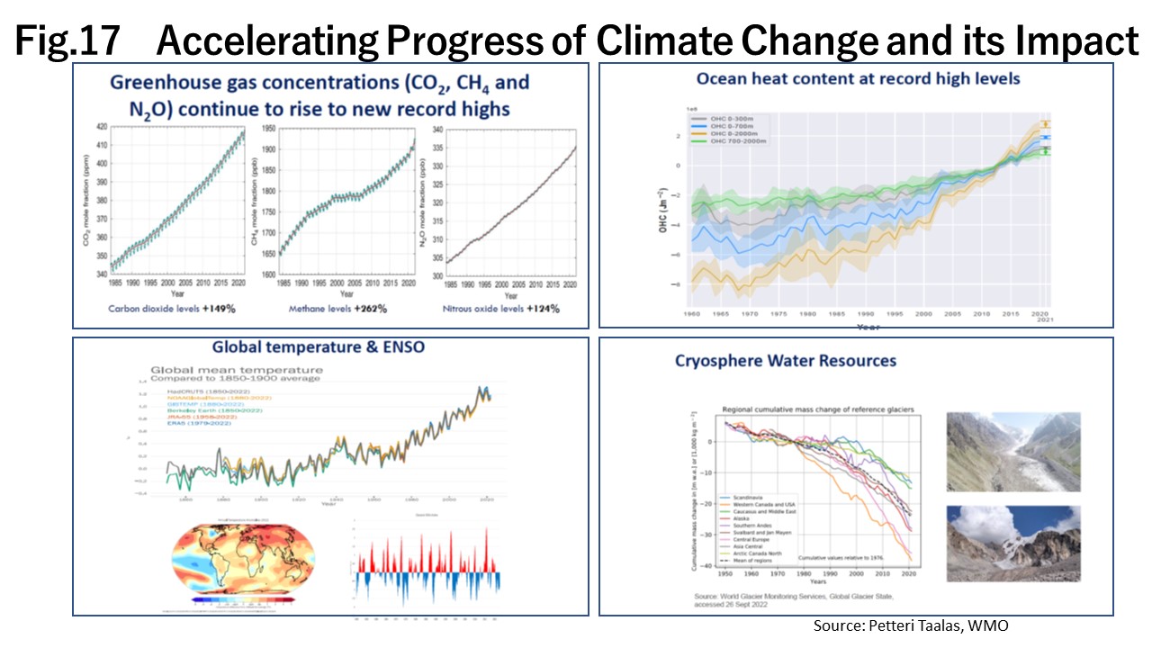 Accelerating Progress of Climate Change and its Impact
