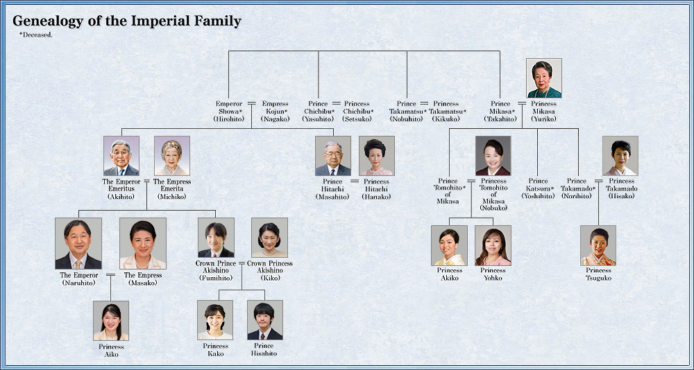 Genealogy of Imperial Family