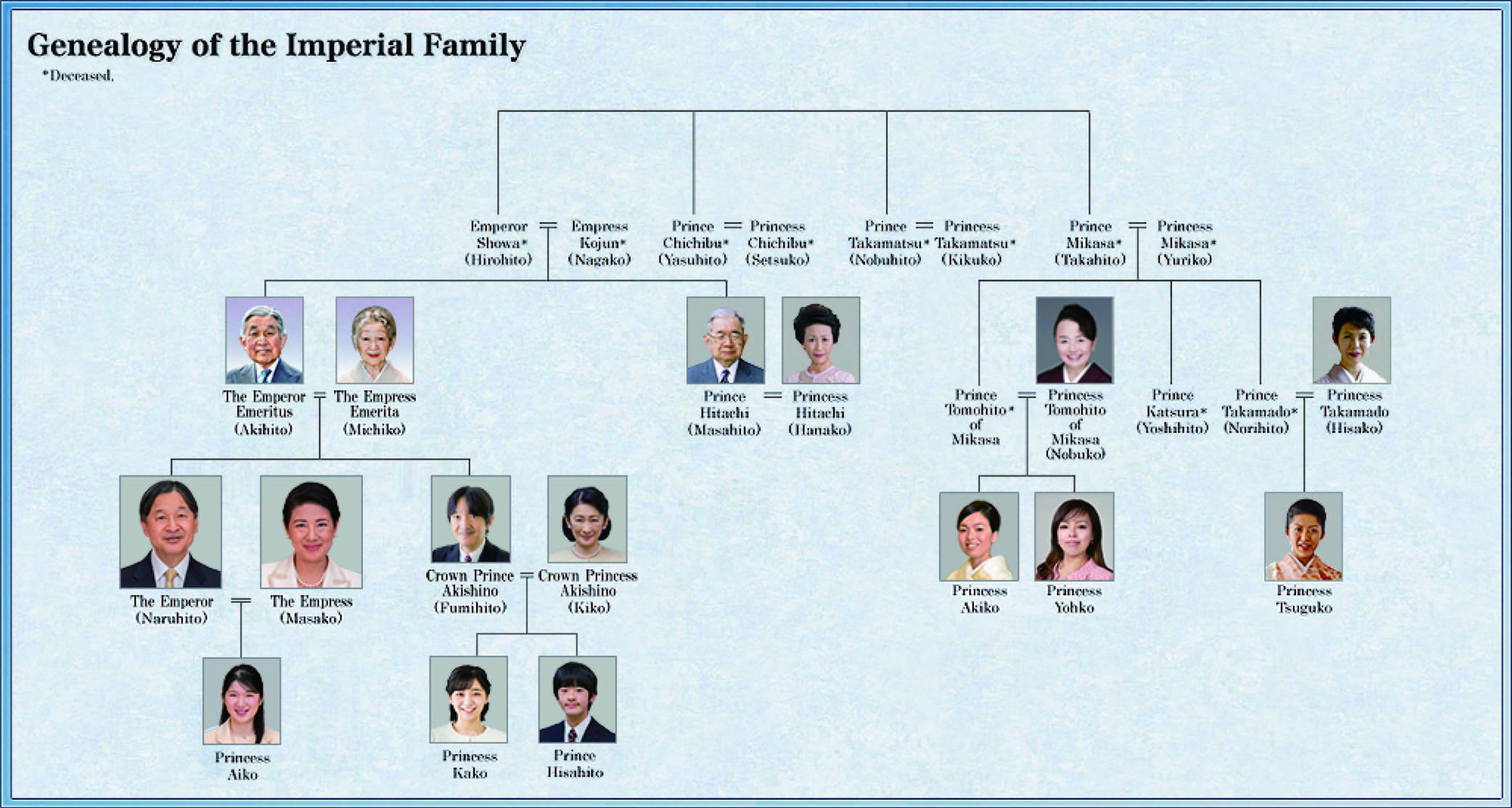 Family Titles Chart