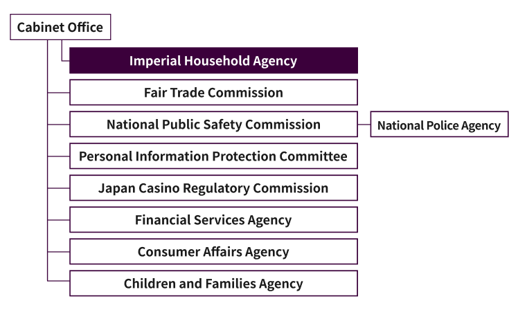 organization chart