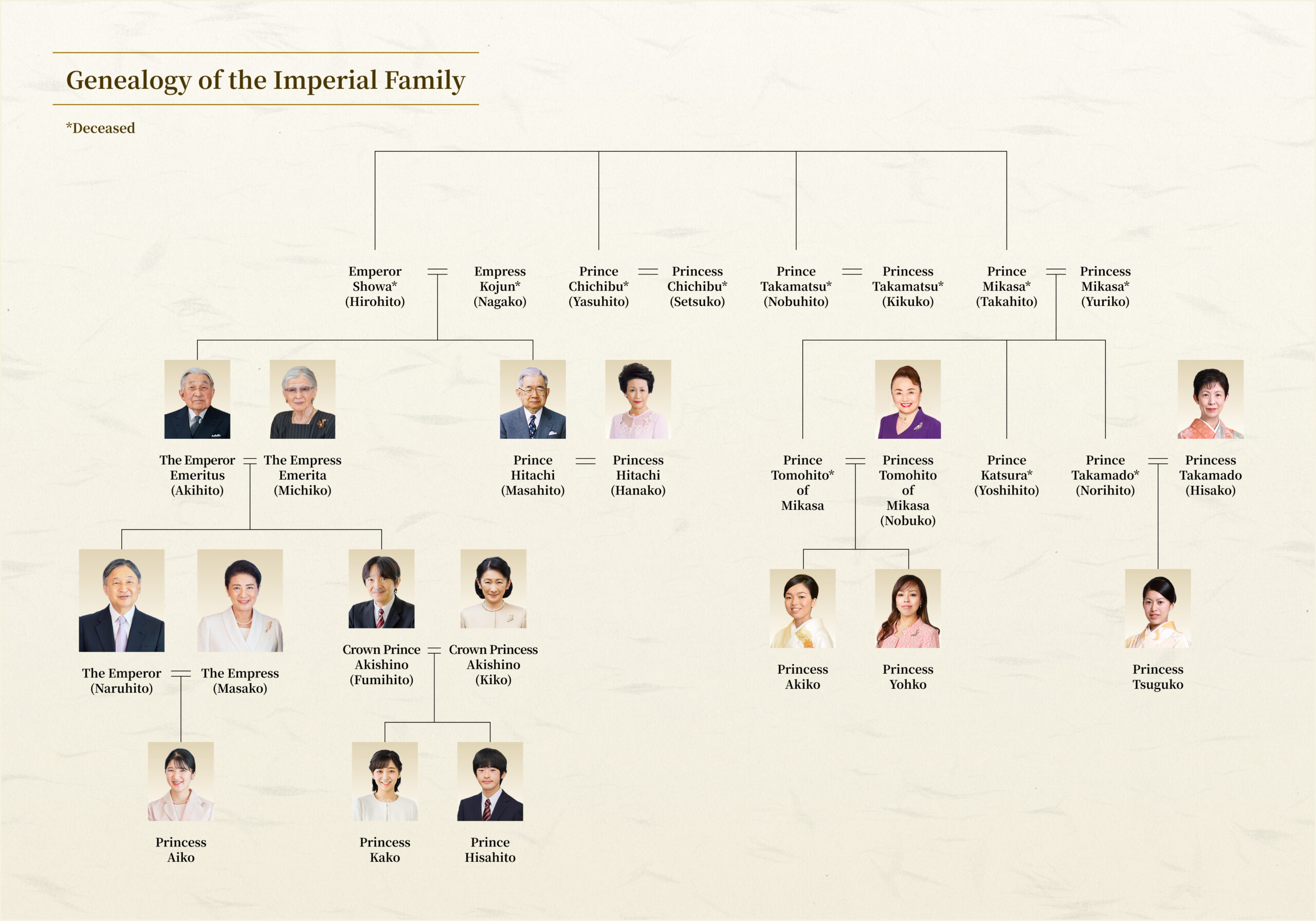 Genealogy of the Imperial Family
