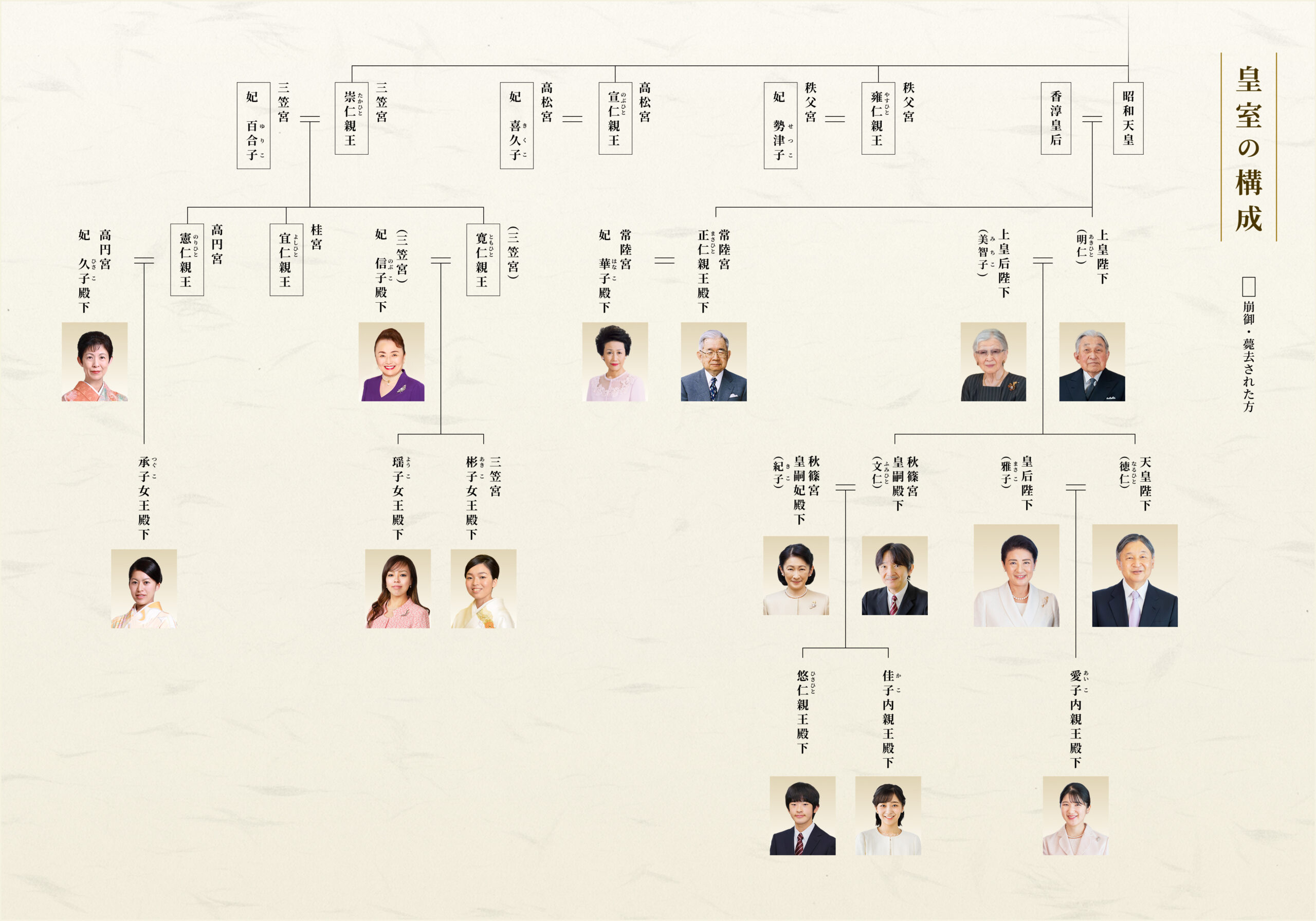 皇室の構成